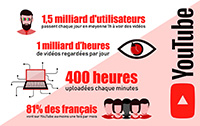 Infographie de la plateforme YouTube en quelques chiffres