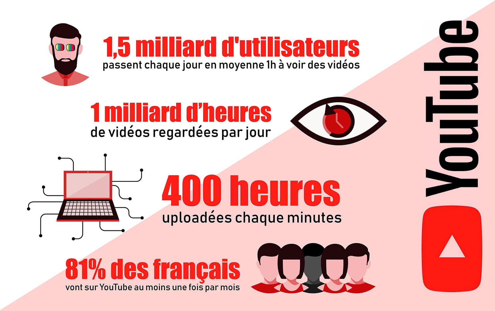 Infographie de la plateforme YouTube en quelques chiffres